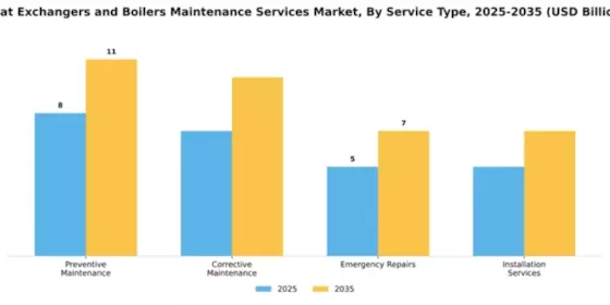 Heat Exchangers and Boilers Maintenance Services Market Segment Image 4