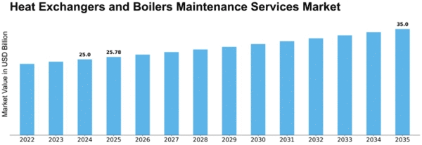 Heat Exchangers and Boilers Maintenance Services Market Size