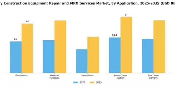 Heavy Construction Equipment Repair and MRO Services Market Segment Image 0
