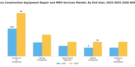 Heavy Construction Equipment Repair and MRO Services Market Segment Image 1