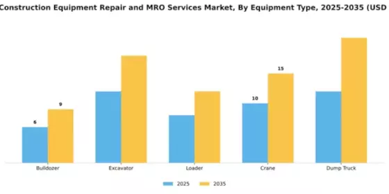 Heavy Construction Equipment Repair and MRO Services Market Segment Image 2