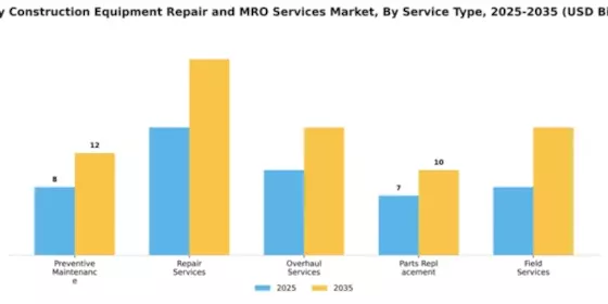 Heavy Construction Equipment Repair and MRO Services Market Segment Image 3