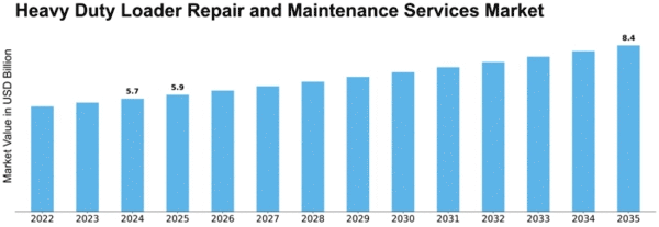 Heavy Duty Loader Repair and Maintenance Services Market Size