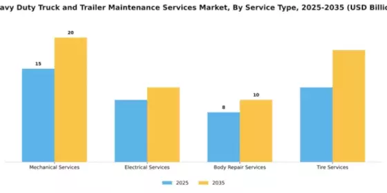 Heavy Duty Truck and Trailer Maintenance Services Market Segment Image 2