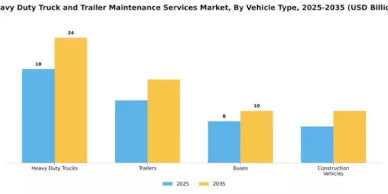 Heavy Duty Truck and Trailer Maintenance Services Market Segment Image 3