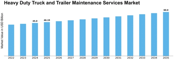 Heavy Duty Truck and Trailer Maintenance Services Market Size