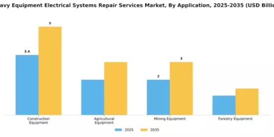 Heavy Equipment Electrical Systems Repair Services Market Segment Image 0