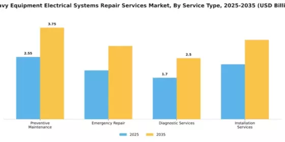 Heavy Equipment Electrical Systems Repair Services Market Segment Image 4