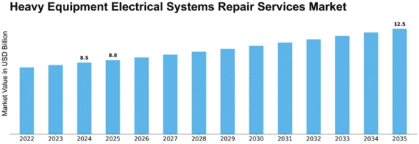 Heavy Equipment Electrical Systems Repair Services Market Size