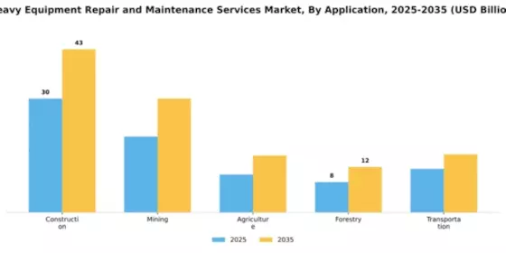 Heavy Equipment Repair and Maintenance Services Market Segment Image 0