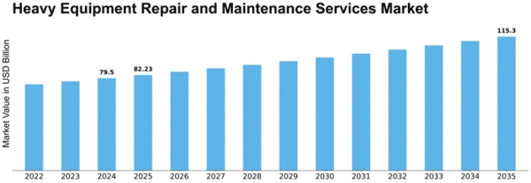 Heavy Equipment Repair and Maintenance Services Market Size