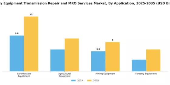 Heavy Equipment Transmission Repair and MRO Services Market Segment Image 0