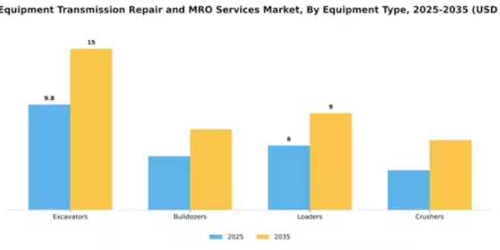 Heavy Equipment Transmission Repair and MRO Services Market Segment Image 2