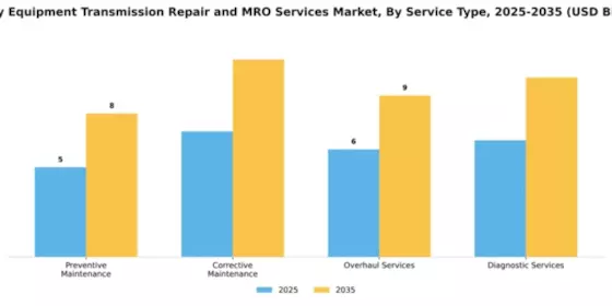 Heavy Equipment Transmission Repair and MRO Services Market Segment Image 3