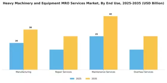 Heavy Machinery and Equipment MRO Services Market Segment Image 2