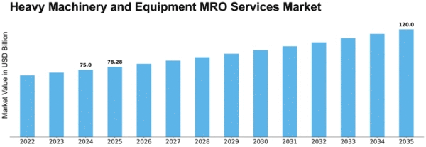 Heavy Machinery and Equipment MRO Services Market Size