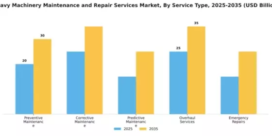 Heavy Machinery Maintenance and Repair Services Market Segment Image 2