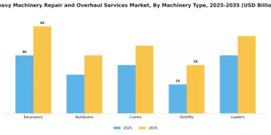 Heavy Machinery Repair and Overhaul Services Market Segment Image 2