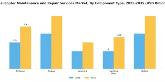 Helicopter Maintenance and Repair Services Market Segment Image 1