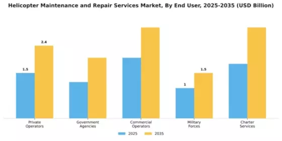 Helicopter Maintenance and Repair Services Market Segment Image 2