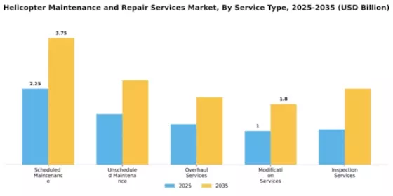 Helicopter Maintenance and Repair Services Market Segment Image 4