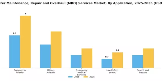 Helicopter Maintenance, Repair and Overhaul (MRO) Services Market Segment Image 0
