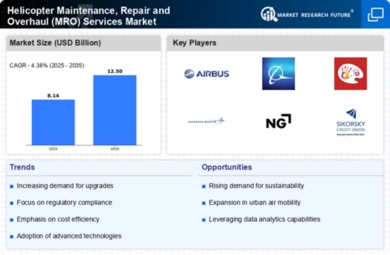 Helicopter Maintenance, Repair and Overhaul (MRO) Services Market Infographic