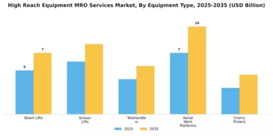 High Reach Equipment MRO Services Market Segment Image 1