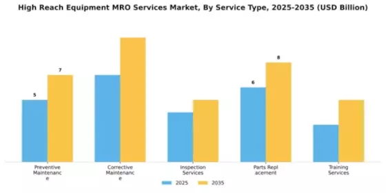 High Reach Equipment MRO Services Market Segment Image 2