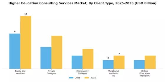 Higher Education Consulting Services Market Segment Image 0