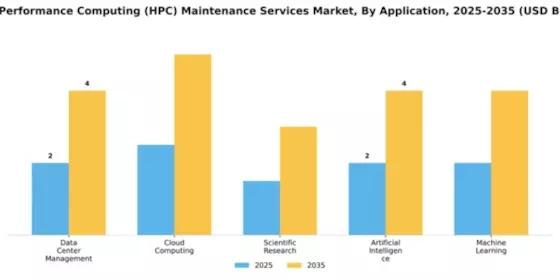 High-Performance Computing (HPC) Maintenance Services Market Segment Image 0