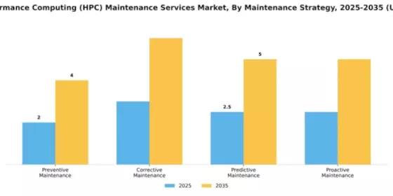 High-Performance Computing (HPC) Maintenance Services Market Segment Image 3