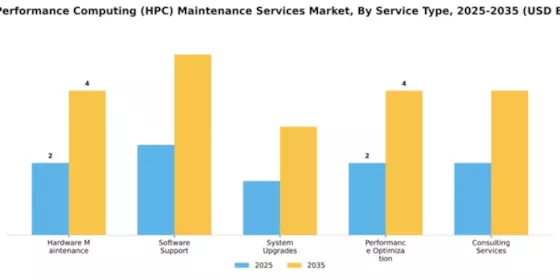 High-Performance Computing (HPC) Maintenance Services Market Segment Image 4