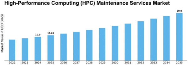High-Performance Computing (HPC) Maintenance Services Market Size