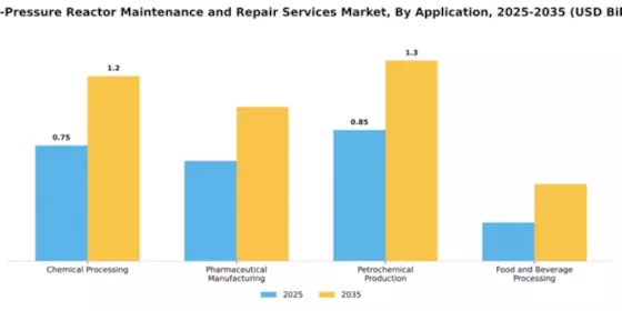 High-Pressure Reactor Maintenance and Repair Services Market Segment Image 0