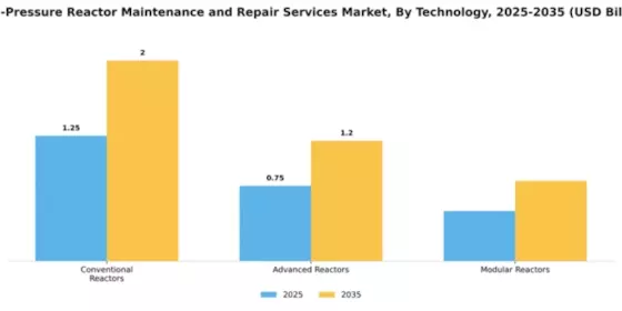 High-Pressure Reactor Maintenance and Repair Services Market Segment Image 3