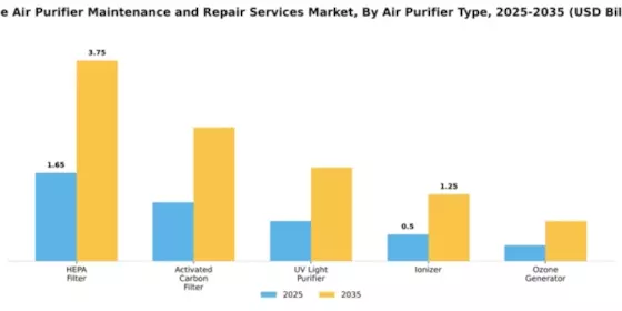 Home Air Purifier Maintenance and Repair Services Market Segment Image 0