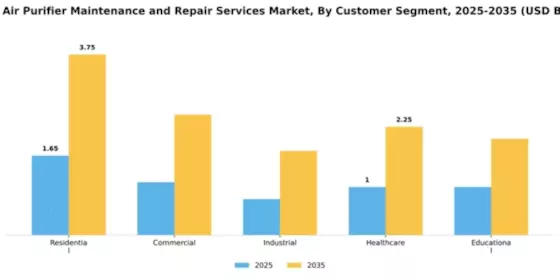 Home Air Purifier Maintenance and Repair Services Market Segment Image 1