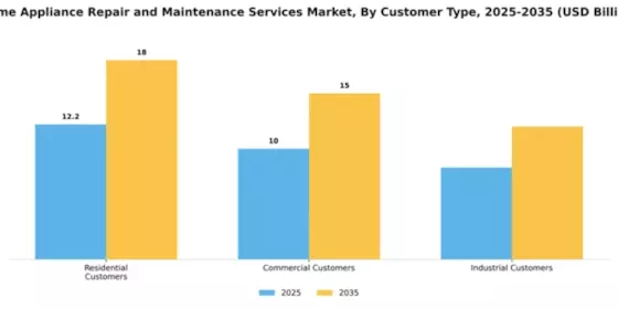 Home Appliance Repair and Maintenance Services Market Segment Image 1