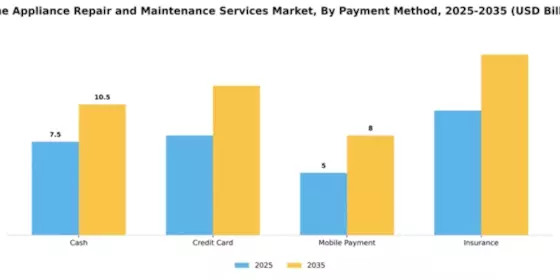 Home Appliance Repair and Maintenance Services Market Segment Image 2
