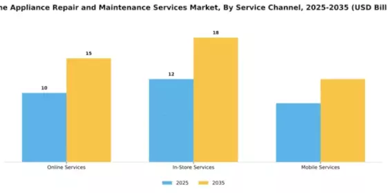 Home Appliance Repair and Maintenance Services Market Segment Image 3