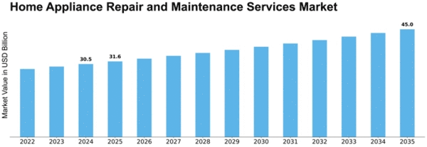 Home Appliance Repair and Maintenance Services Market Size