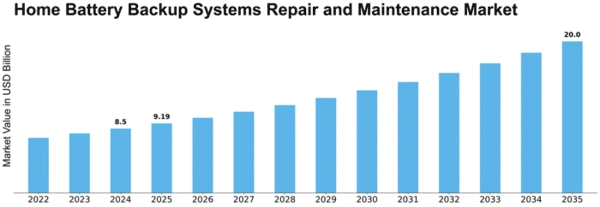 Home Battery Backup Systems Repair and Maintenance Market Size