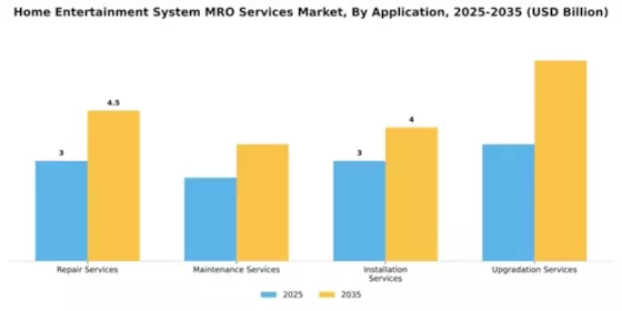 Home Entertainment System MRO Services Market Segment Image 0