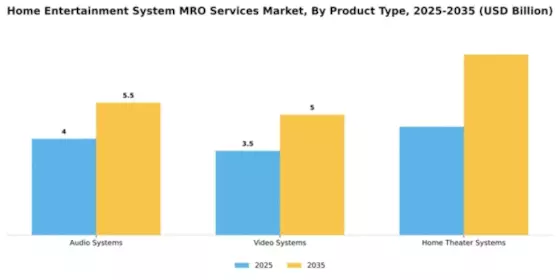 Home Entertainment System MRO Services Market Segment Image 3