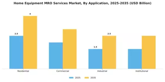 Home Equipment MRO Services Market Segment Image 0