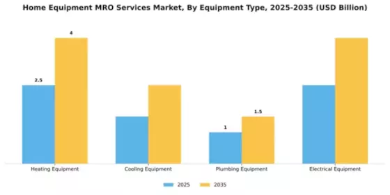 Home Equipment MRO Services Market Segment Image 2