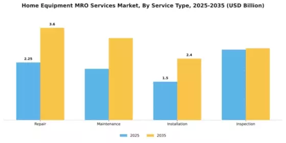 Home Equipment MRO Services Market Segment Image 3