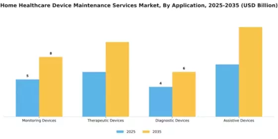 Home Healthcare Device Maintenance Services Market Segment Image 0