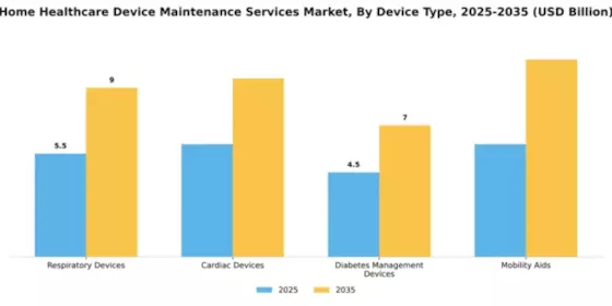 Home Healthcare Device Maintenance Services Market Segment Image 1